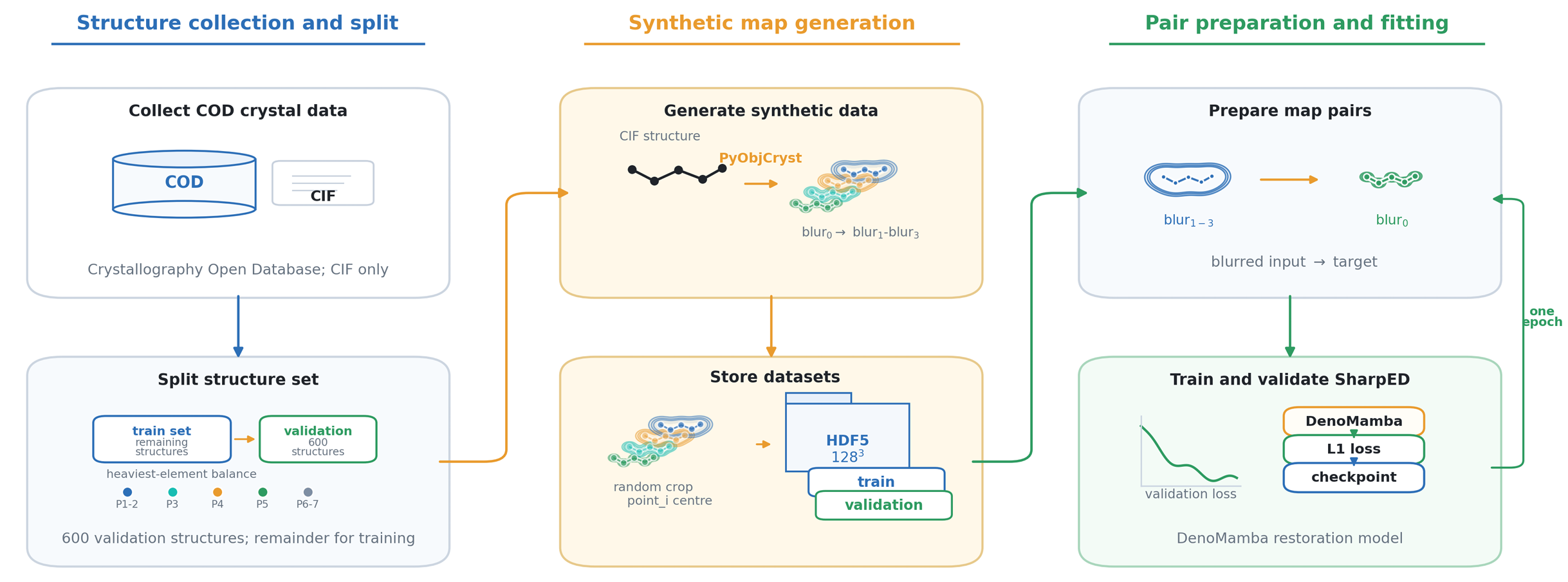 Training pipeline from crystal structures through reference and degraded maps to paired training examples