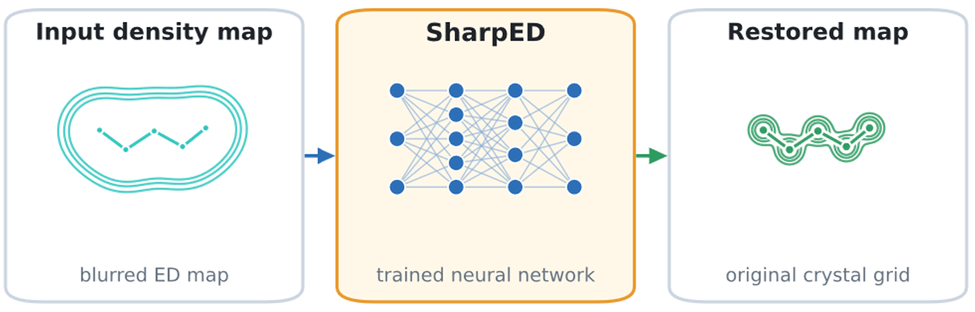 The same crystallographic map region shown before and after reconstruction with SharpED